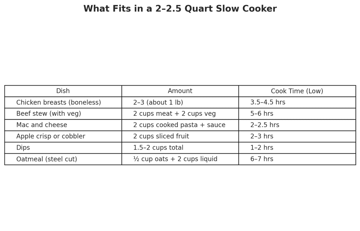 Chart listing dishes, amounts, and cook times for a 2–2.5 quart slow cooker.